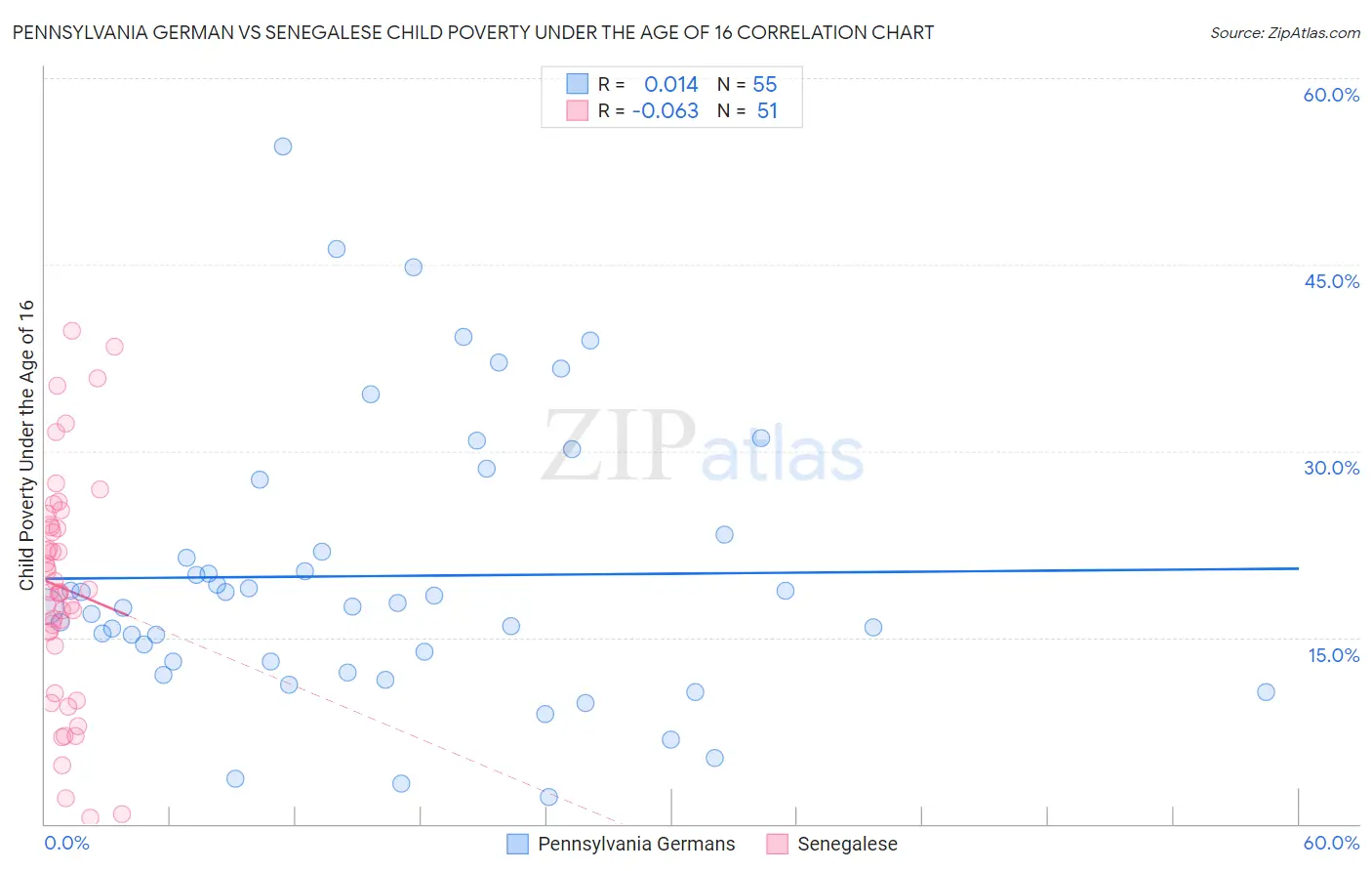 Pennsylvania German vs Senegalese Child Poverty Under the Age of 16