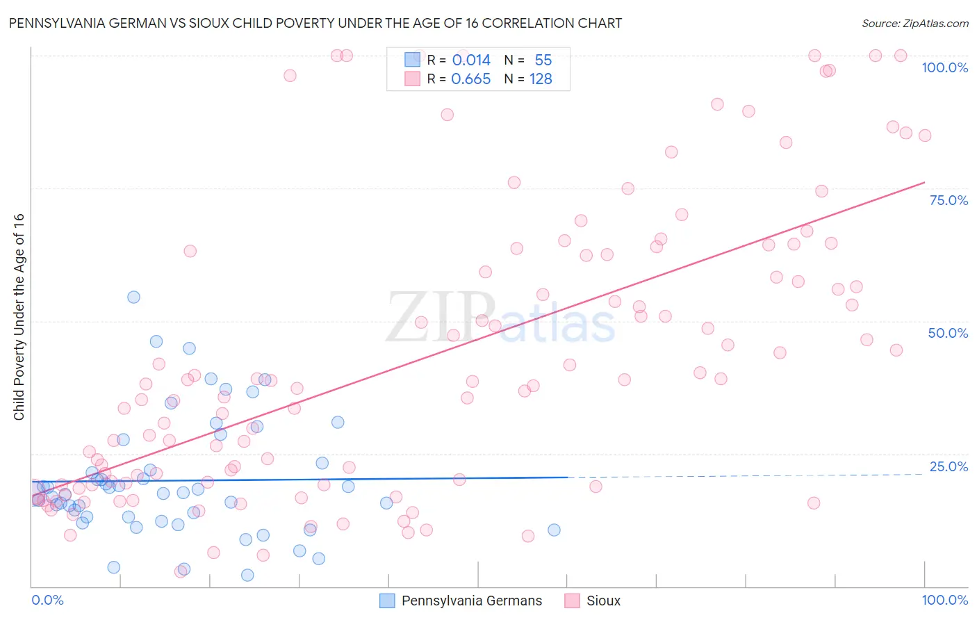 Pennsylvania German vs Sioux Child Poverty Under the Age of 16