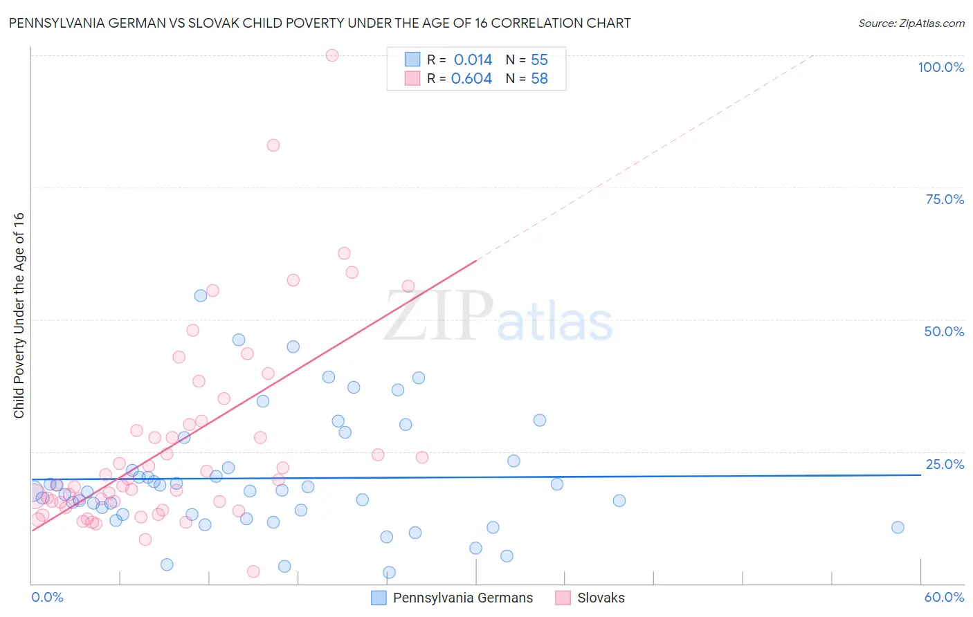 Pennsylvania German vs Slovak Child Poverty Under the Age of 16