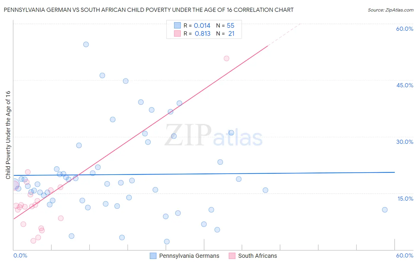 Pennsylvania German vs South African Child Poverty Under the Age of 16