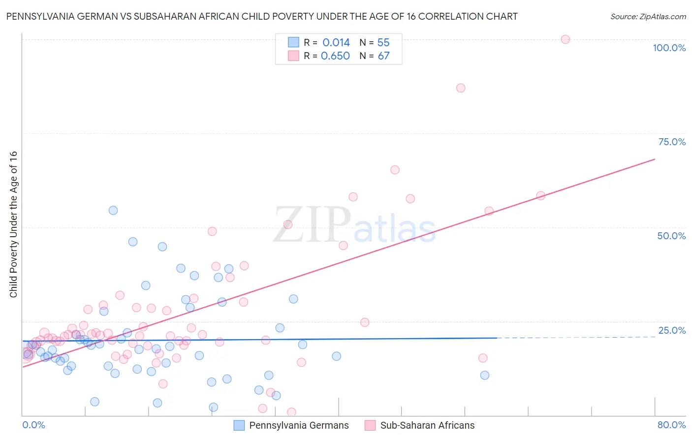 Pennsylvania German vs Subsaharan African Child Poverty Under the Age of 16