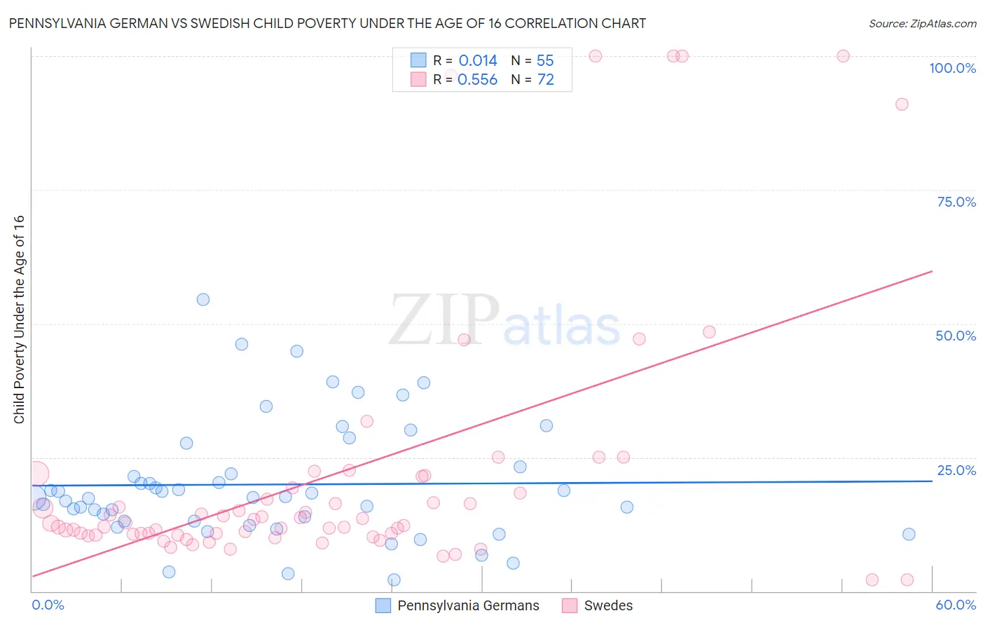 Pennsylvania German vs Swedish Child Poverty Under the Age of 16