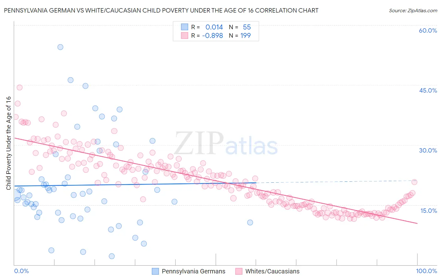 Pennsylvania German vs White/Caucasian Child Poverty Under the Age of 16