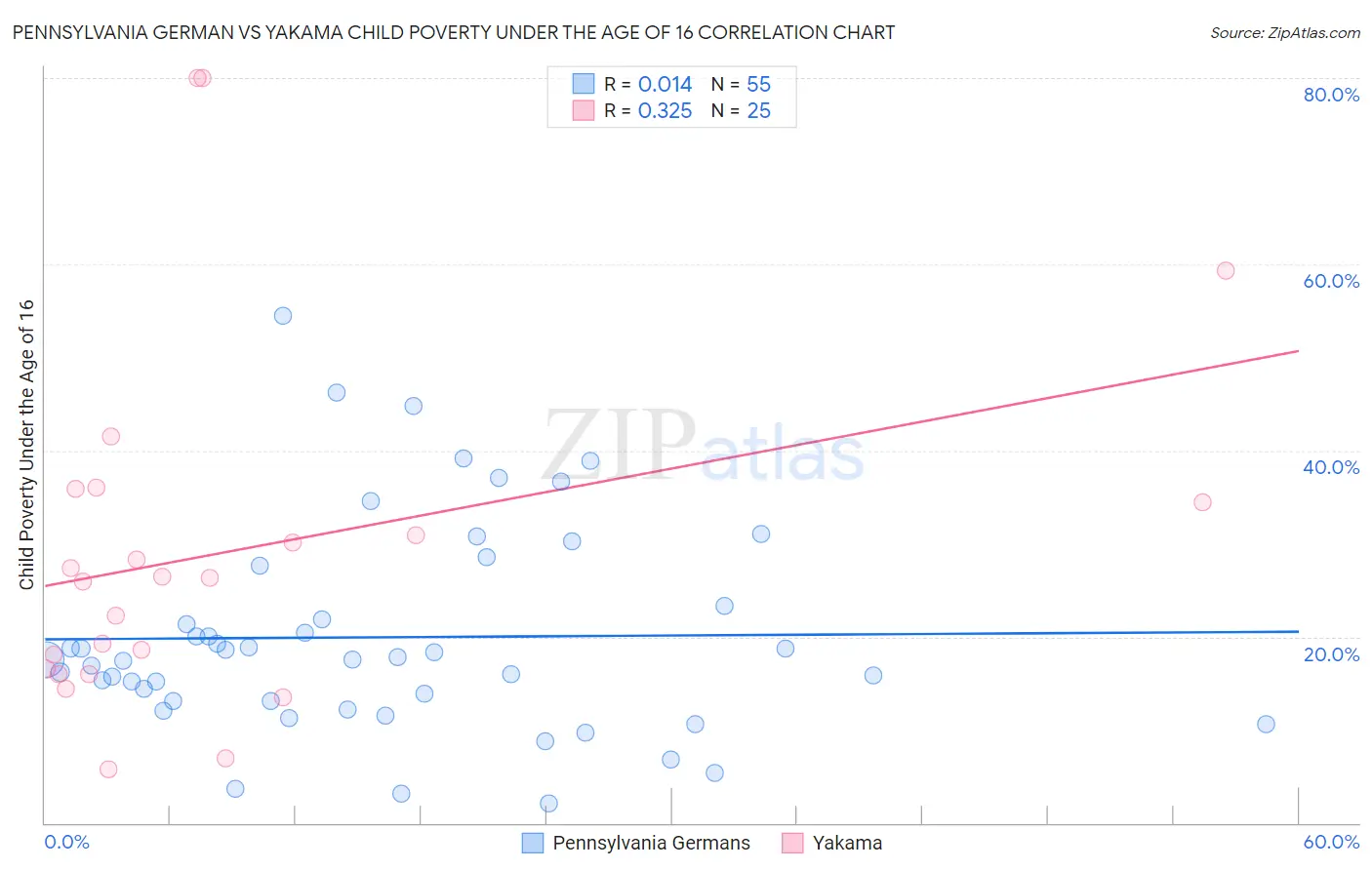 Pennsylvania German vs Yakama Child Poverty Under the Age of 16