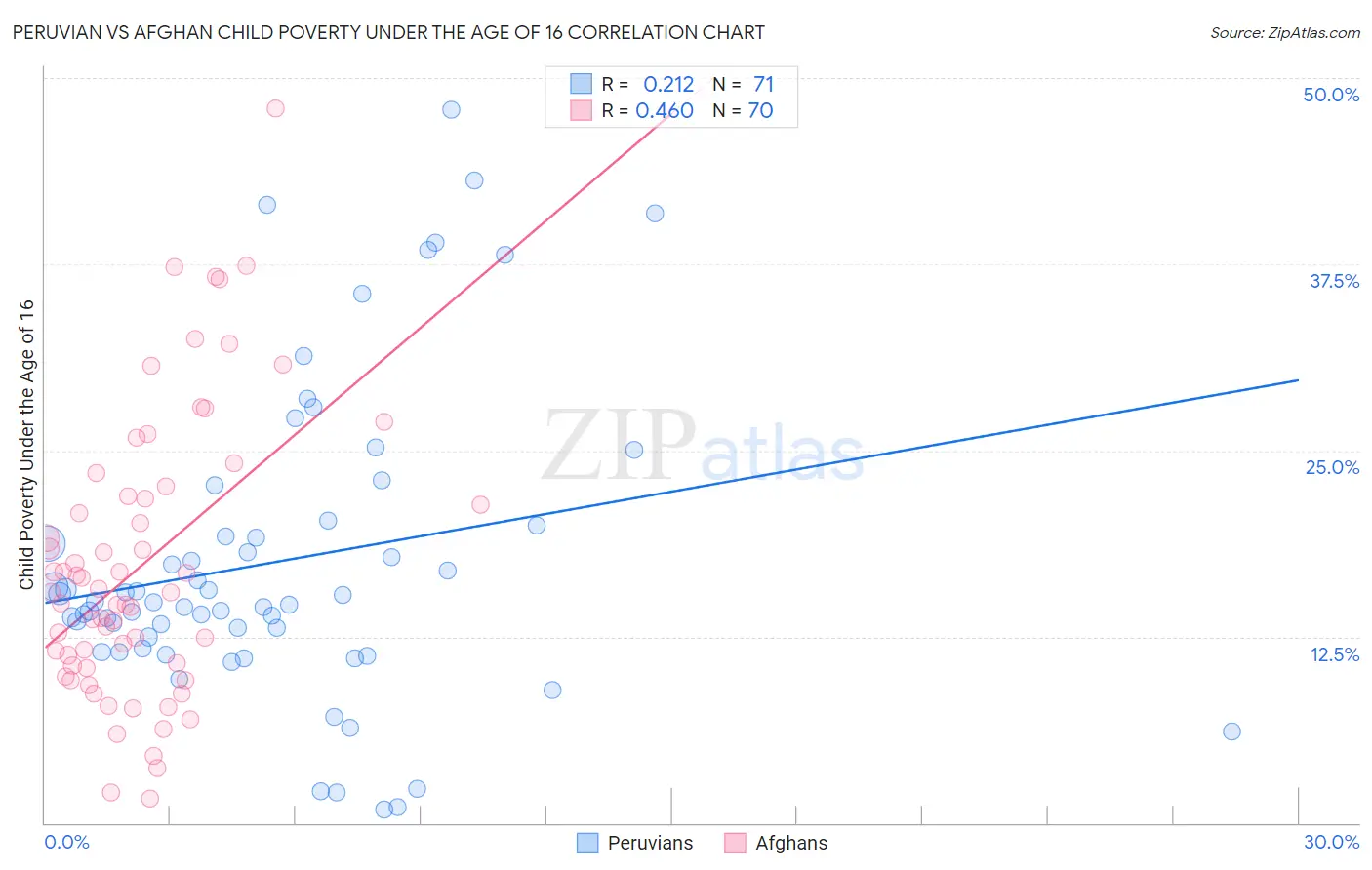 Peruvian vs Afghan Child Poverty Under the Age of 16