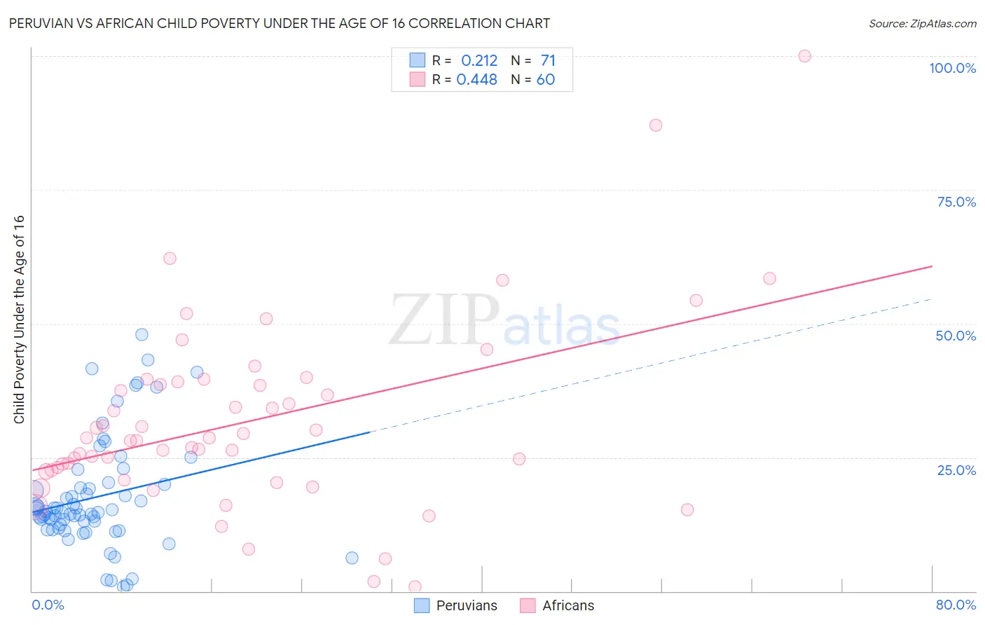 Peruvian vs African Child Poverty Under the Age of 16