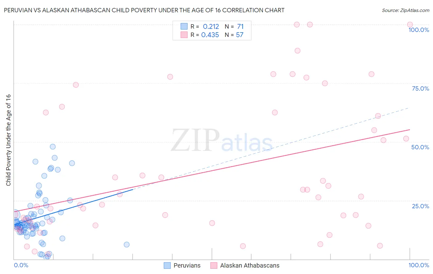 Peruvian vs Alaskan Athabascan Child Poverty Under the Age of 16