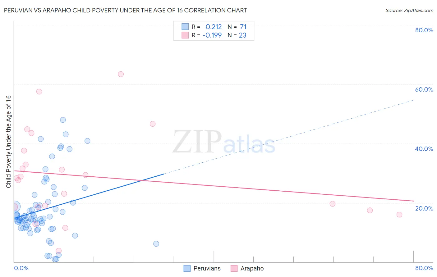 Peruvian vs Arapaho Child Poverty Under the Age of 16