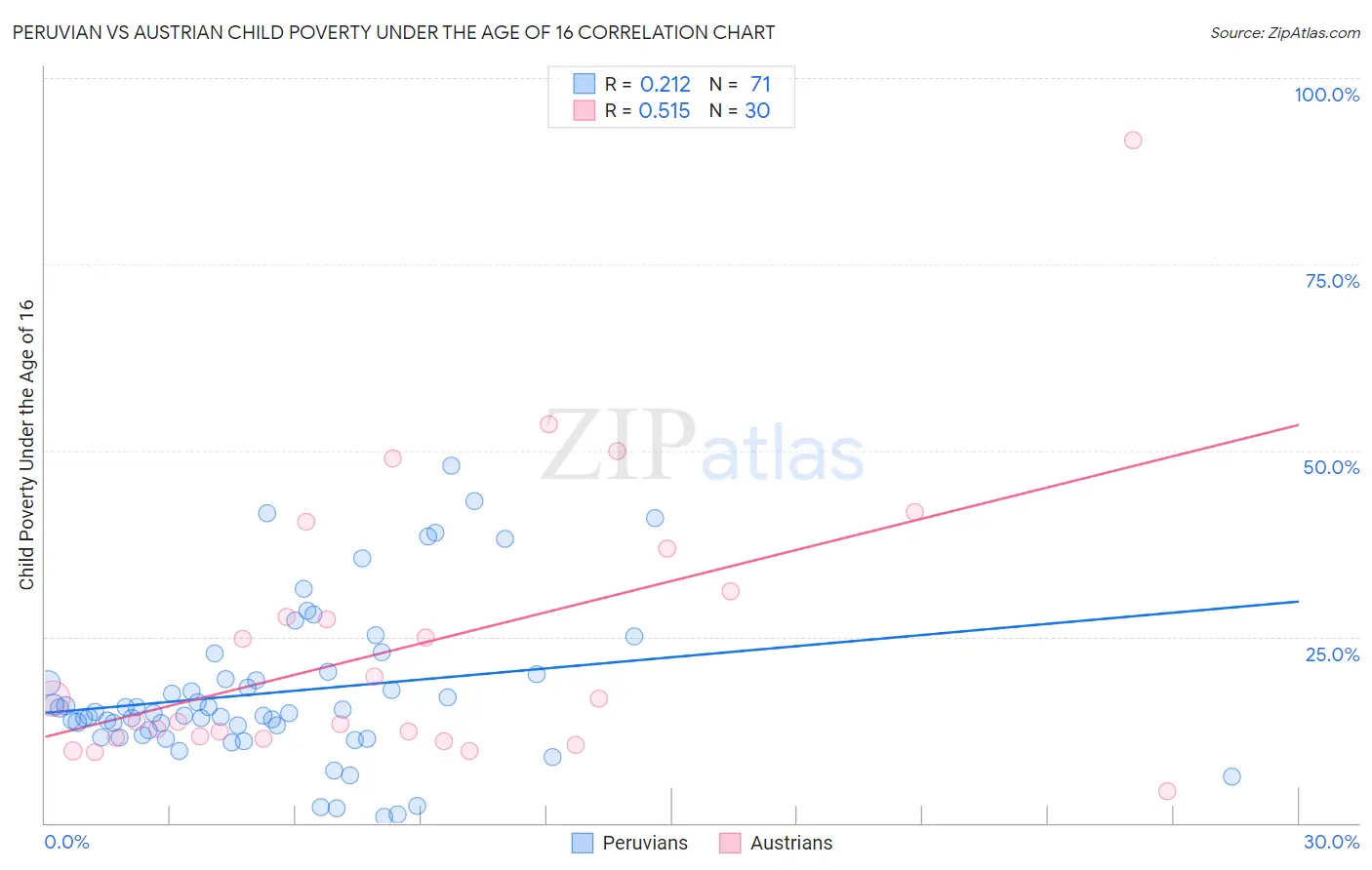 Peruvian vs Austrian Child Poverty Under the Age of 16