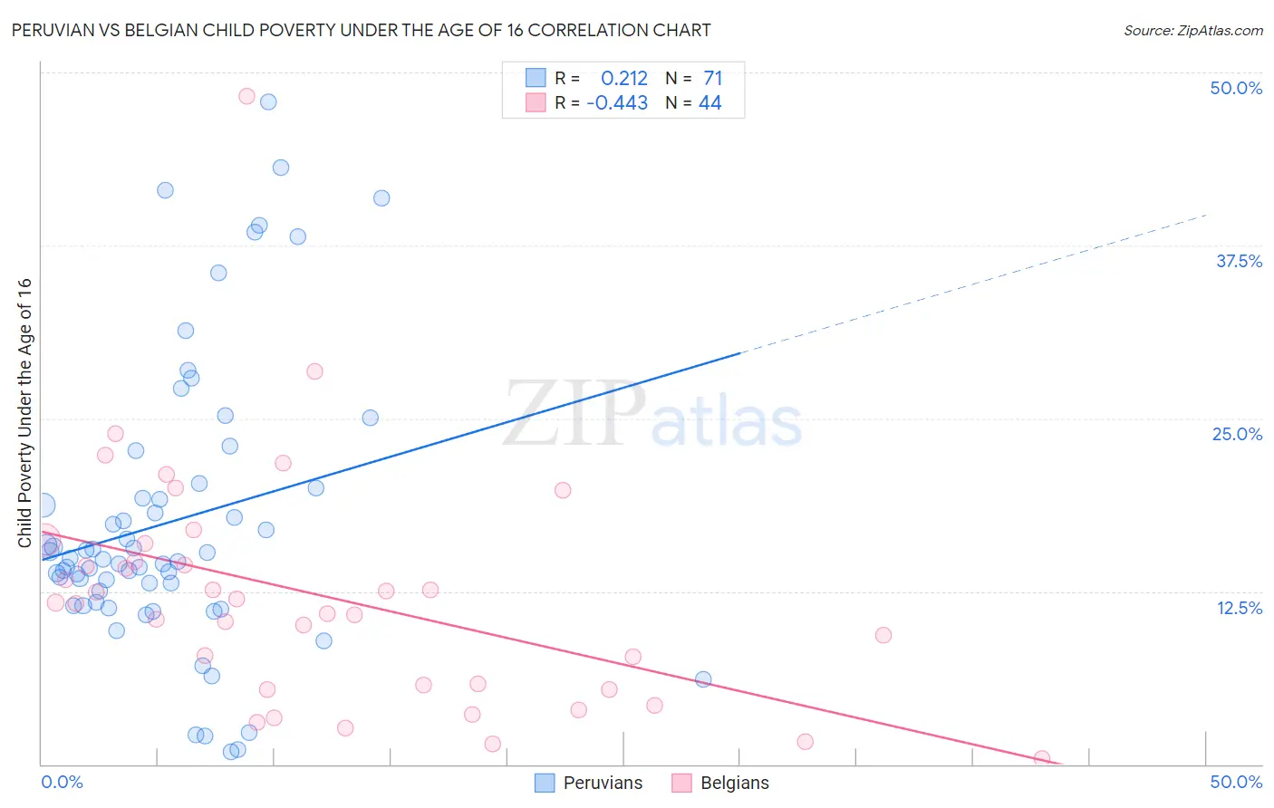 Peruvian vs Belgian Child Poverty Under the Age of 16