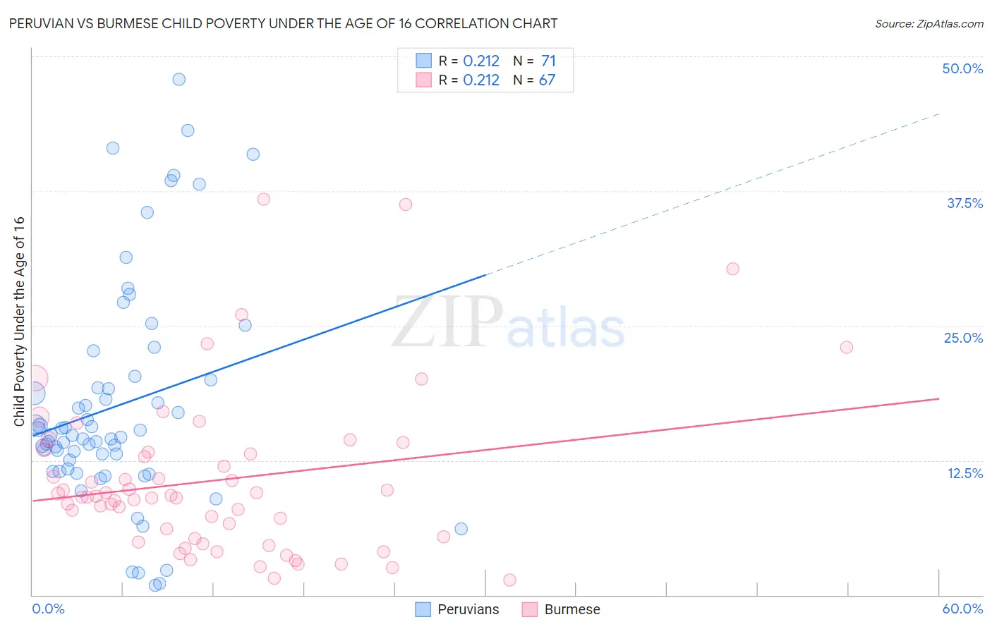 Peruvian vs Burmese Child Poverty Under the Age of 16