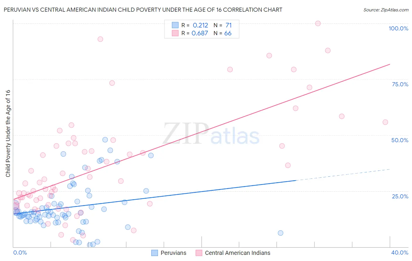 Peruvian vs Central American Indian Child Poverty Under the Age of 16