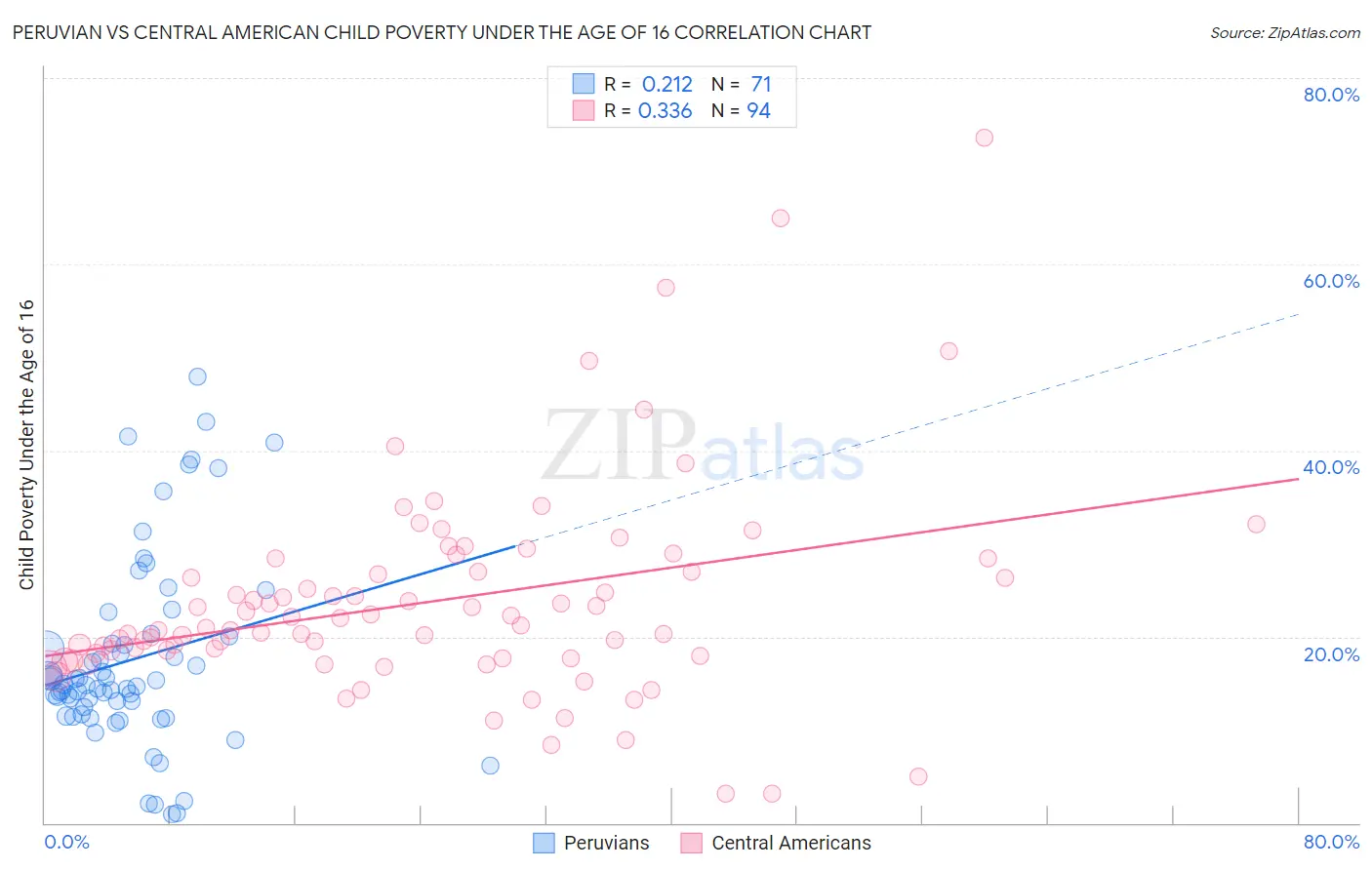 Peruvian vs Central American Child Poverty Under the Age of 16