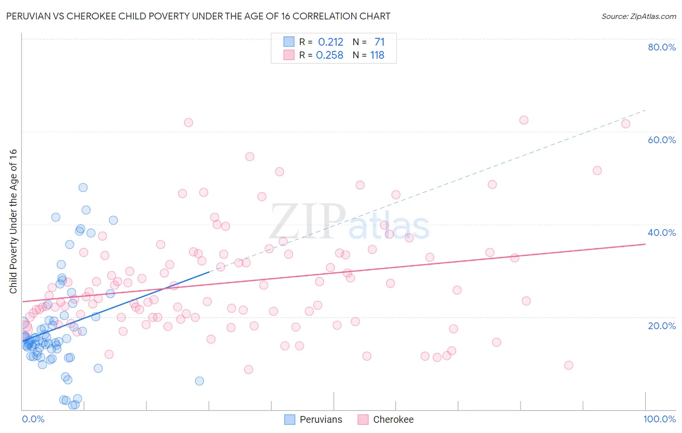 Peruvian vs Cherokee Child Poverty Under the Age of 16