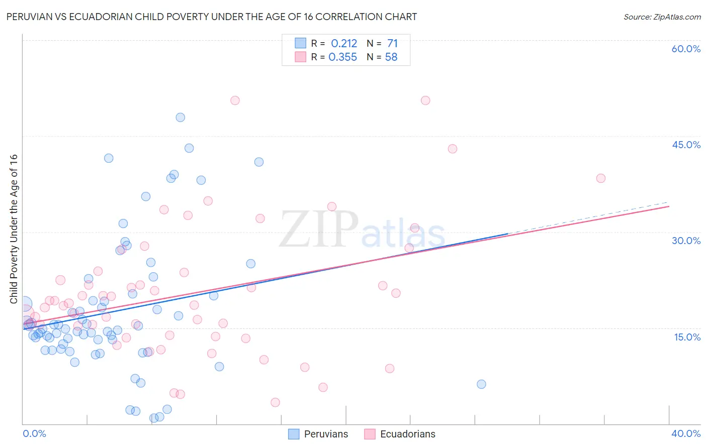 Peruvian vs Ecuadorian Child Poverty Under the Age of 16