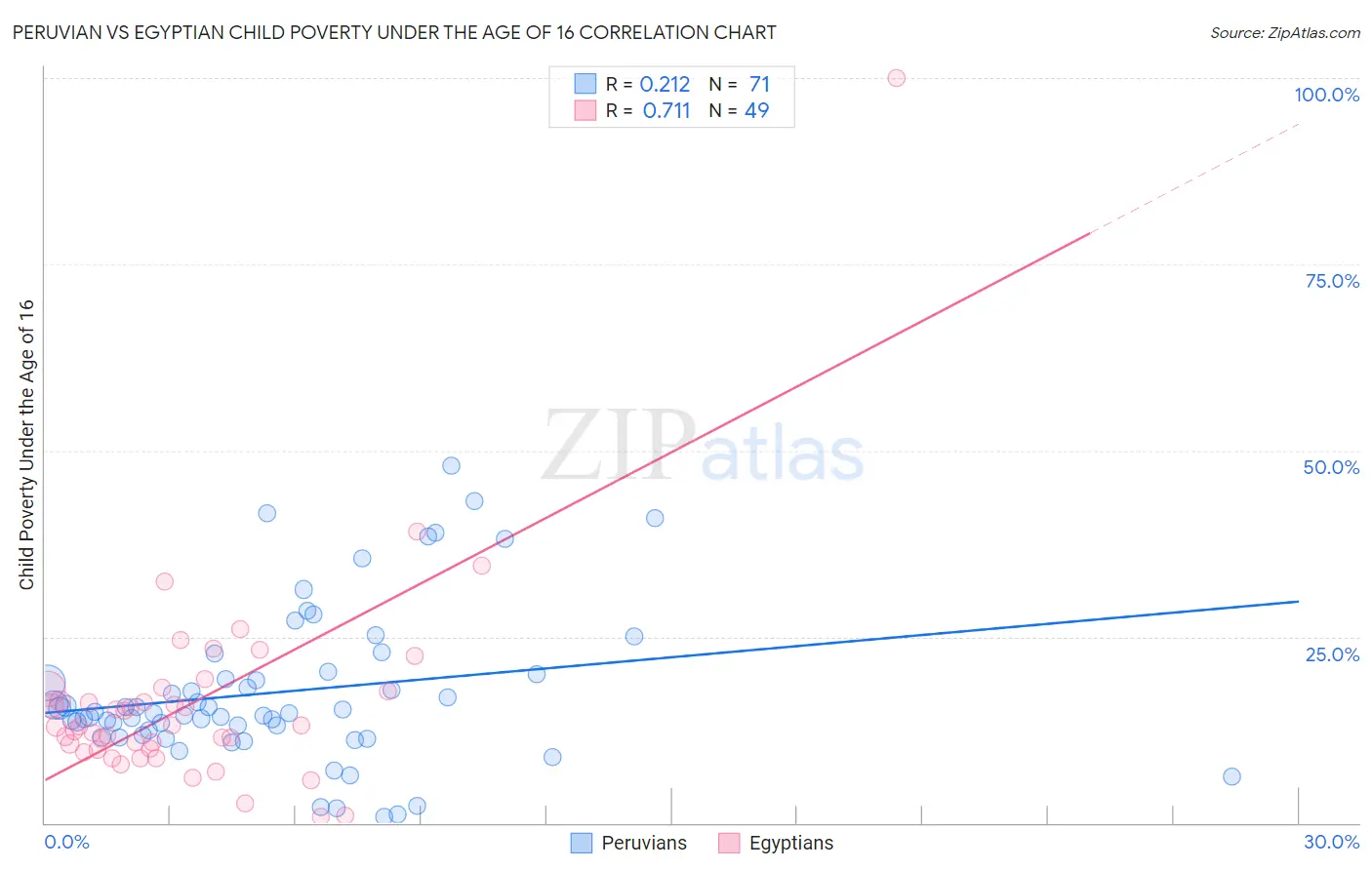 Peruvian vs Egyptian Child Poverty Under the Age of 16