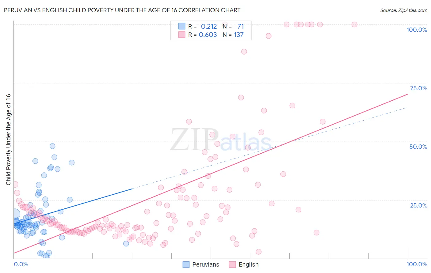 Peruvian vs English Child Poverty Under the Age of 16
