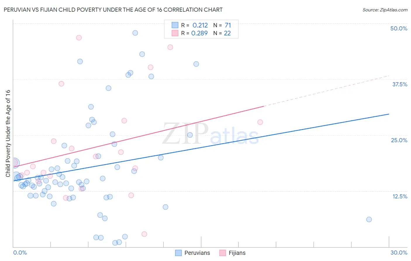 Peruvian vs Fijian Child Poverty Under the Age of 16