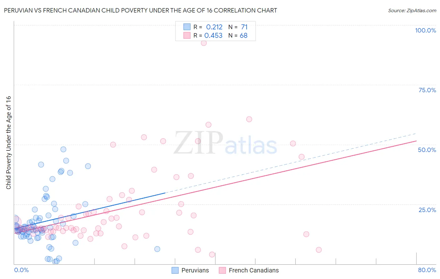 Peruvian vs French Canadian Child Poverty Under the Age of 16