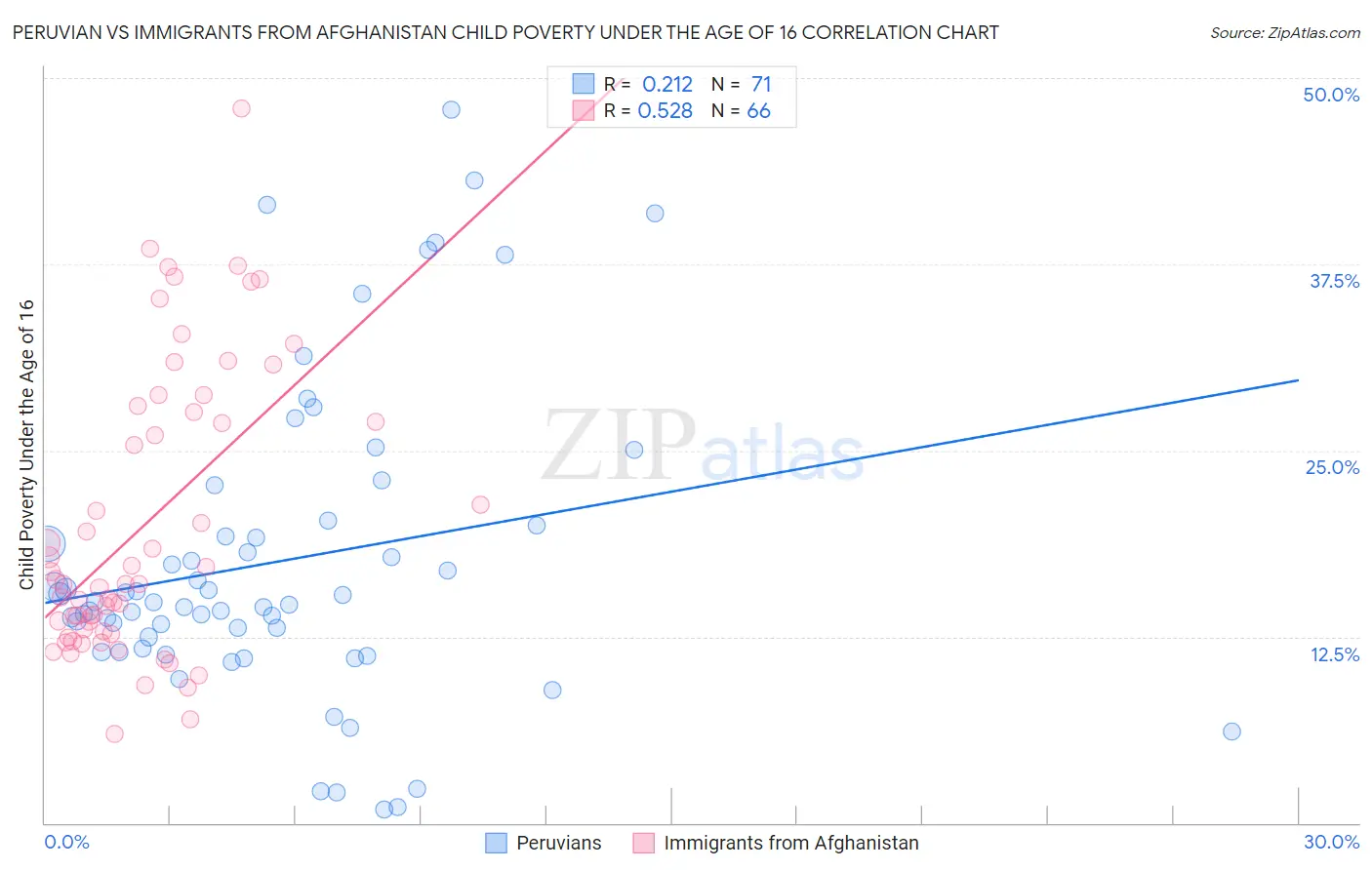 Peruvian vs Immigrants from Afghanistan Child Poverty Under the Age of 16