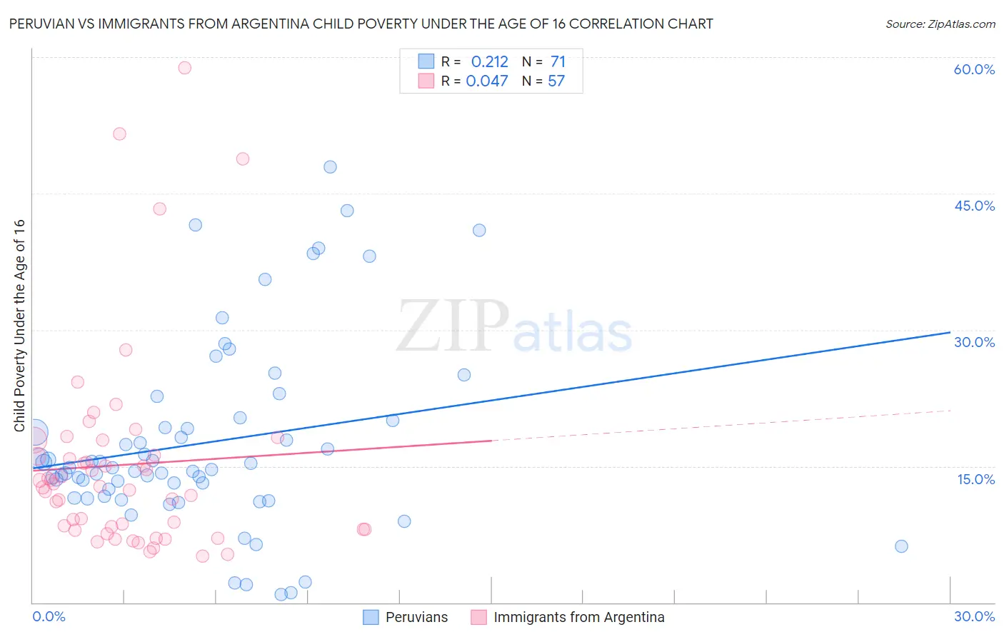 Peruvian vs Immigrants from Argentina Child Poverty Under the Age of 16