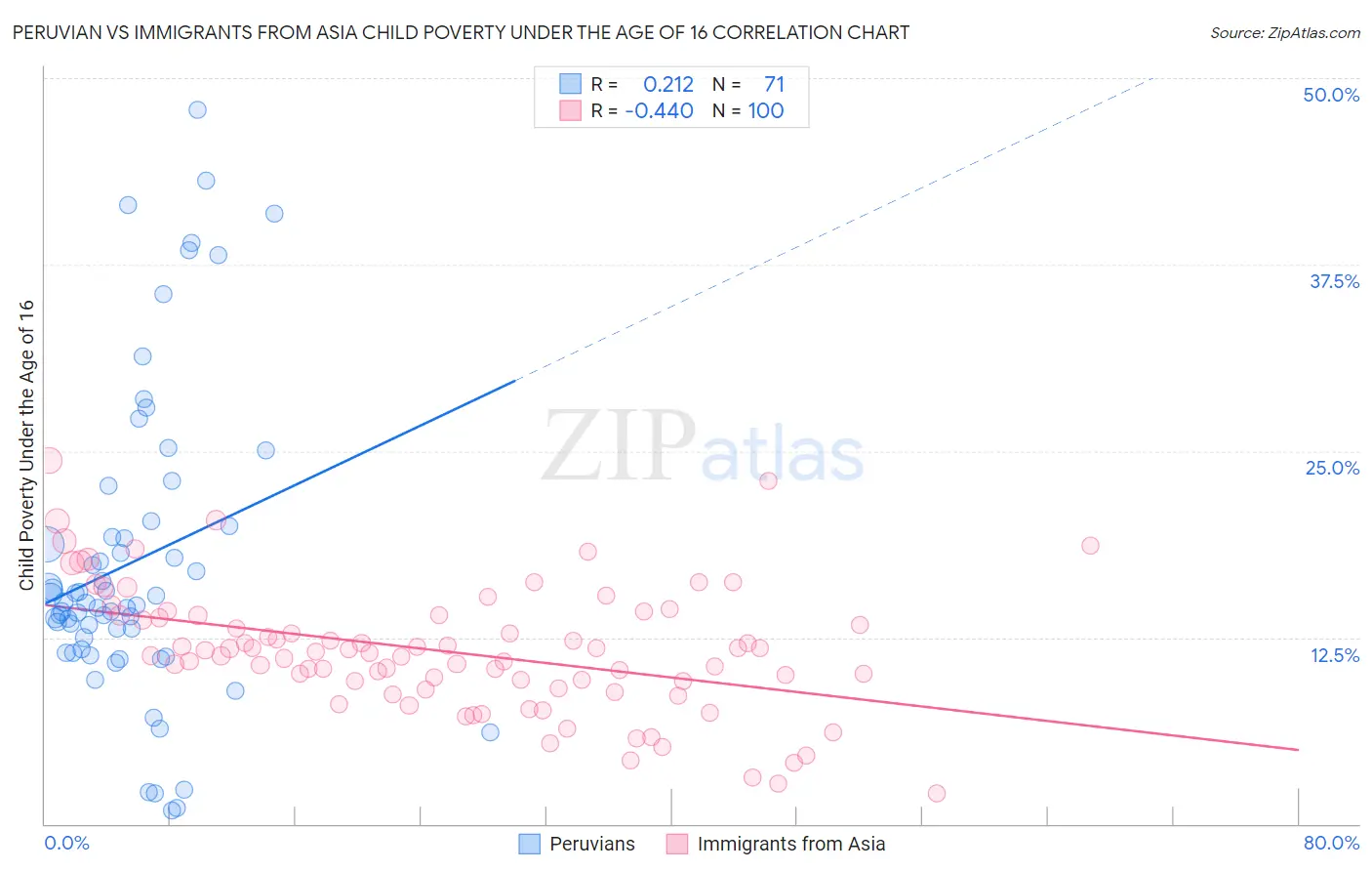 Peruvian vs Immigrants from Asia Child Poverty Under the Age of 16