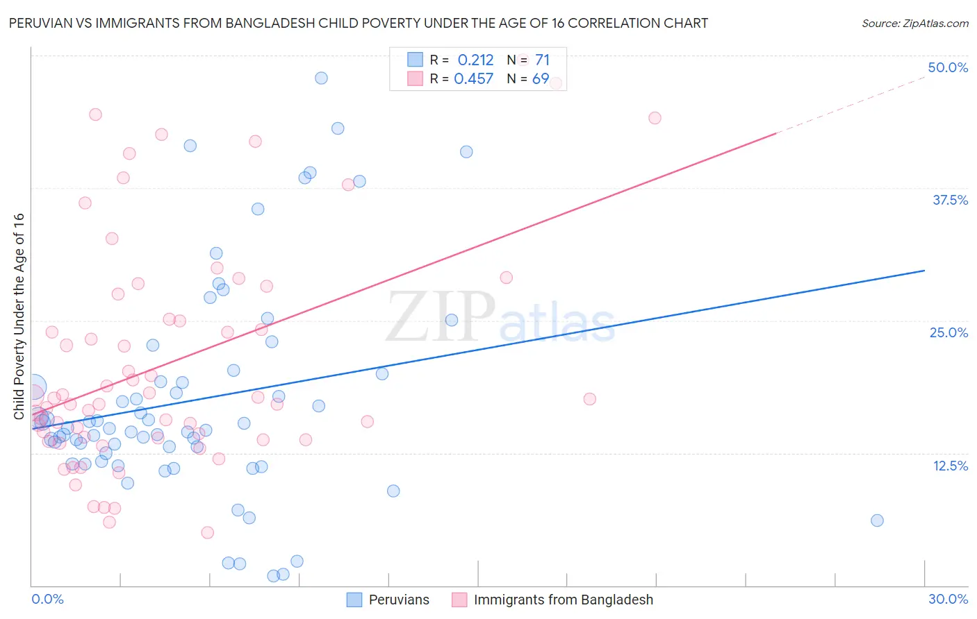 Peruvian vs Immigrants from Bangladesh Child Poverty Under the Age of 16