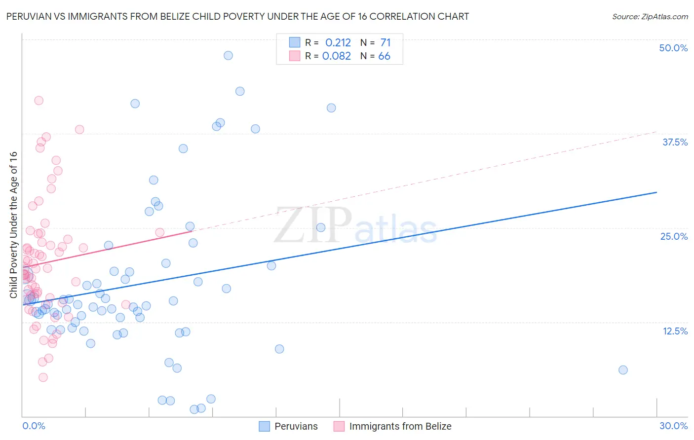 Peruvian vs Immigrants from Belize Child Poverty Under the Age of 16