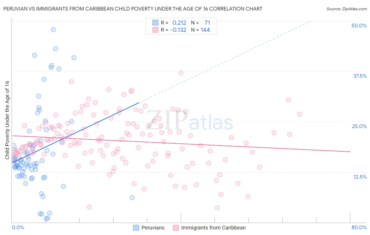 Peruvian vs Immigrants from Caribbean Child Poverty Under the Age of 16