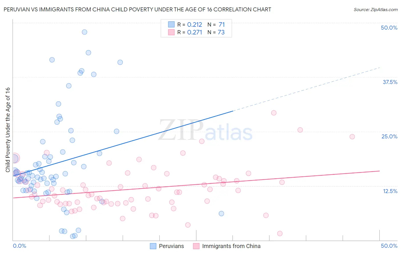 Peruvian vs Immigrants from China Child Poverty Under the Age of 16