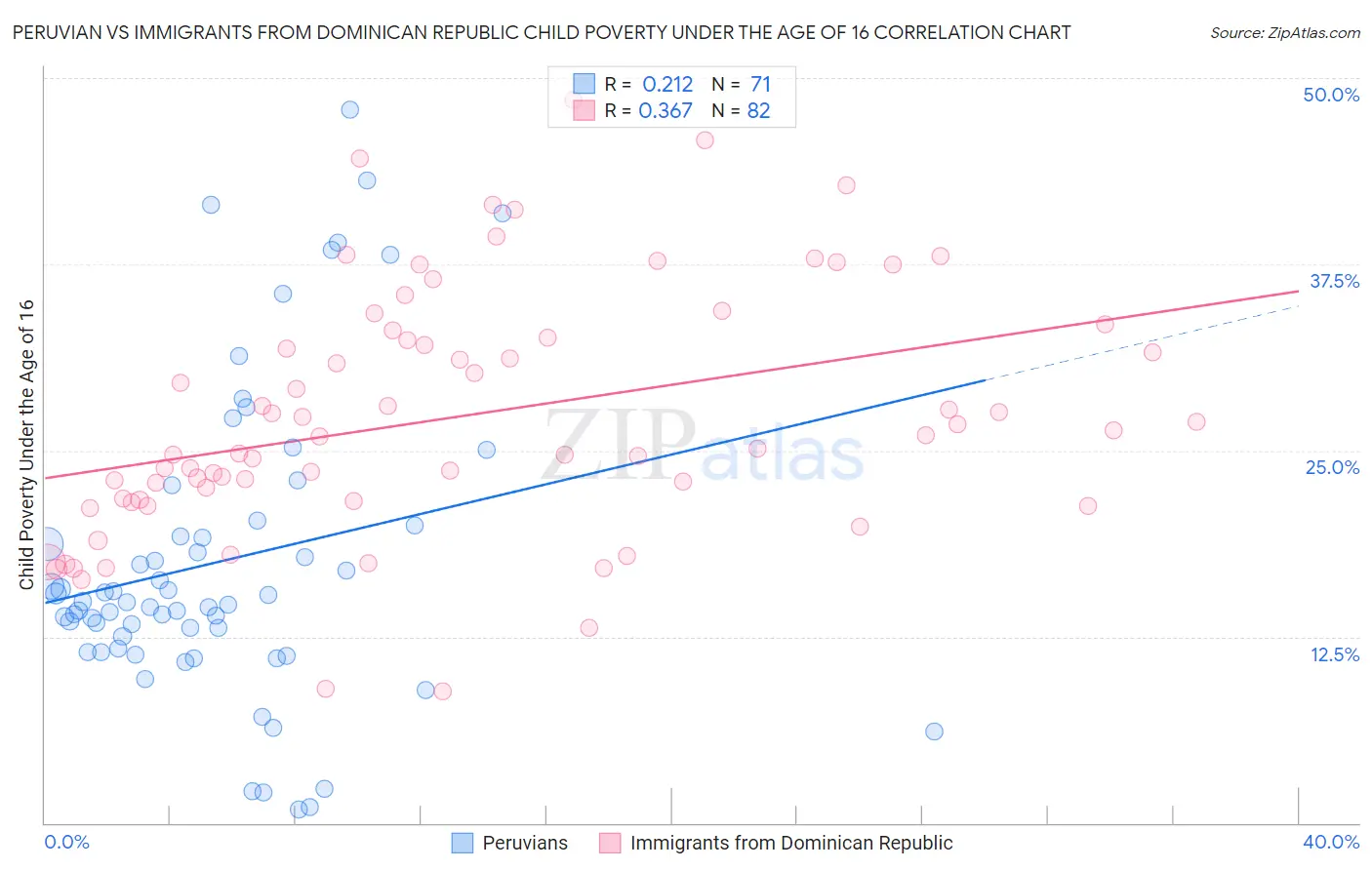 Peruvian vs Immigrants from Dominican Republic Child Poverty Under the Age of 16