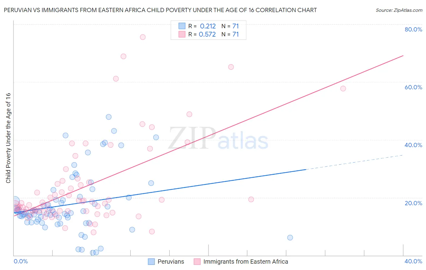 Peruvian vs Immigrants from Eastern Africa Child Poverty Under the Age of 16