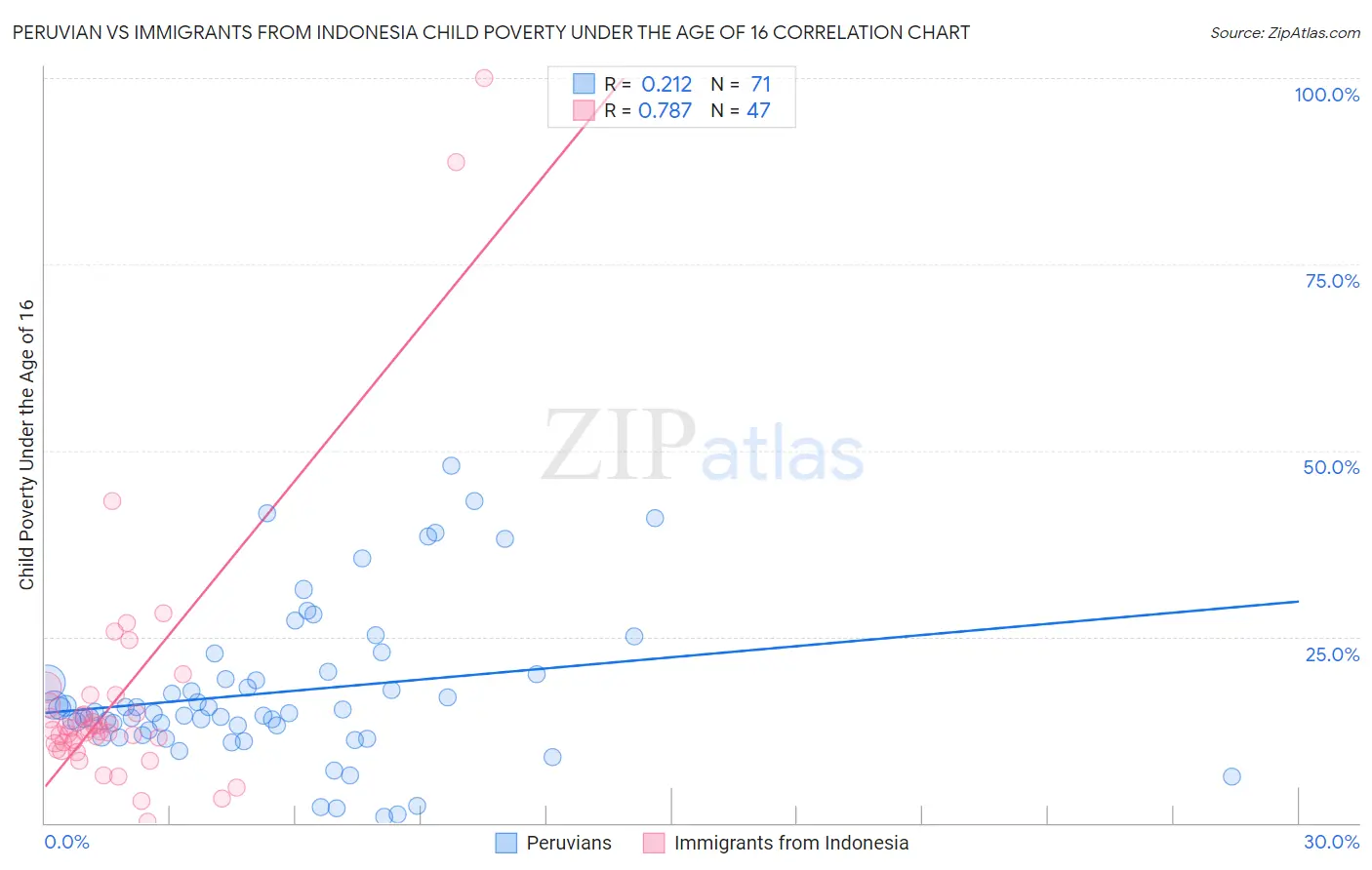 Peruvian vs Immigrants from Indonesia Child Poverty Under the Age of 16