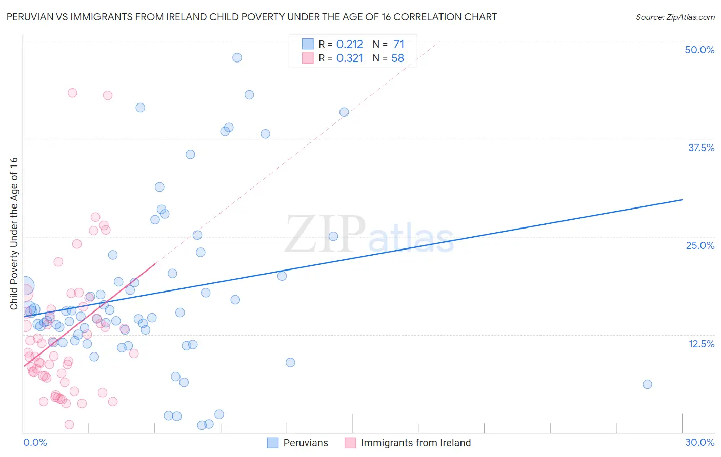 Peruvian vs Immigrants from Ireland Child Poverty Under the Age of 16