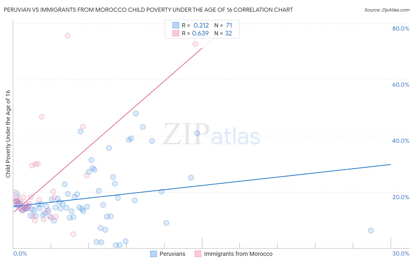 Peruvian vs Immigrants from Morocco Child Poverty Under the Age of 16