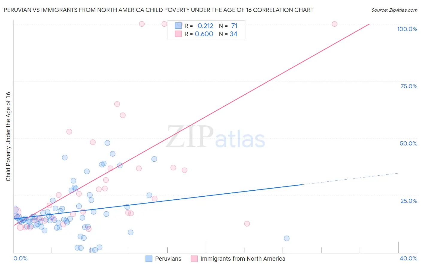 Peruvian vs Immigrants from North America Child Poverty Under the Age of 16