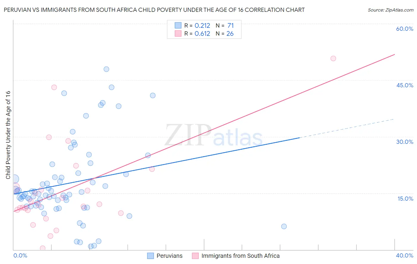 Peruvian vs Immigrants from South Africa Child Poverty Under the Age of 16