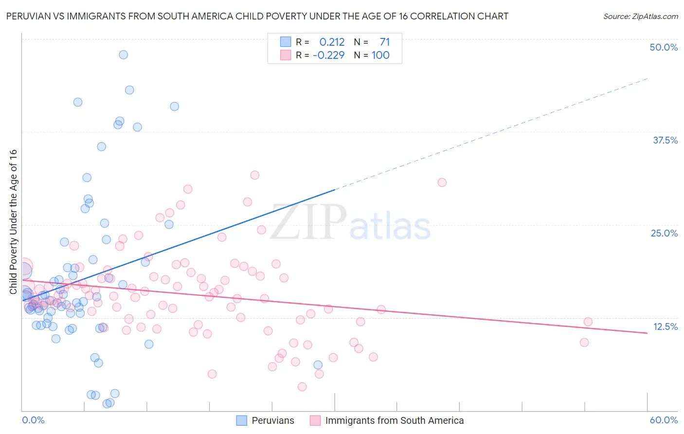 Peruvian vs Immigrants from South America Child Poverty Under the Age of 16