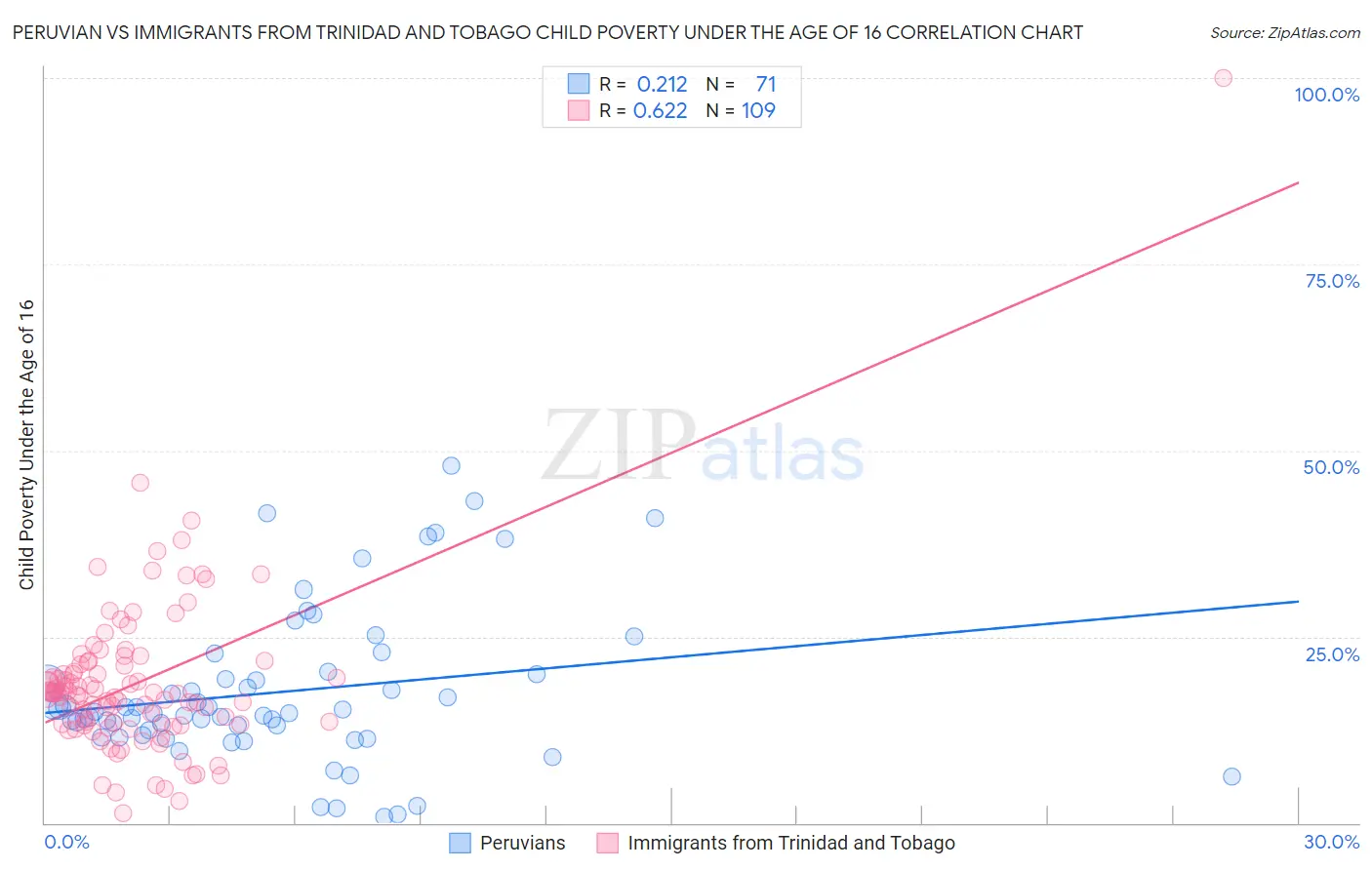 Peruvian vs Immigrants from Trinidad and Tobago Child Poverty Under the Age of 16