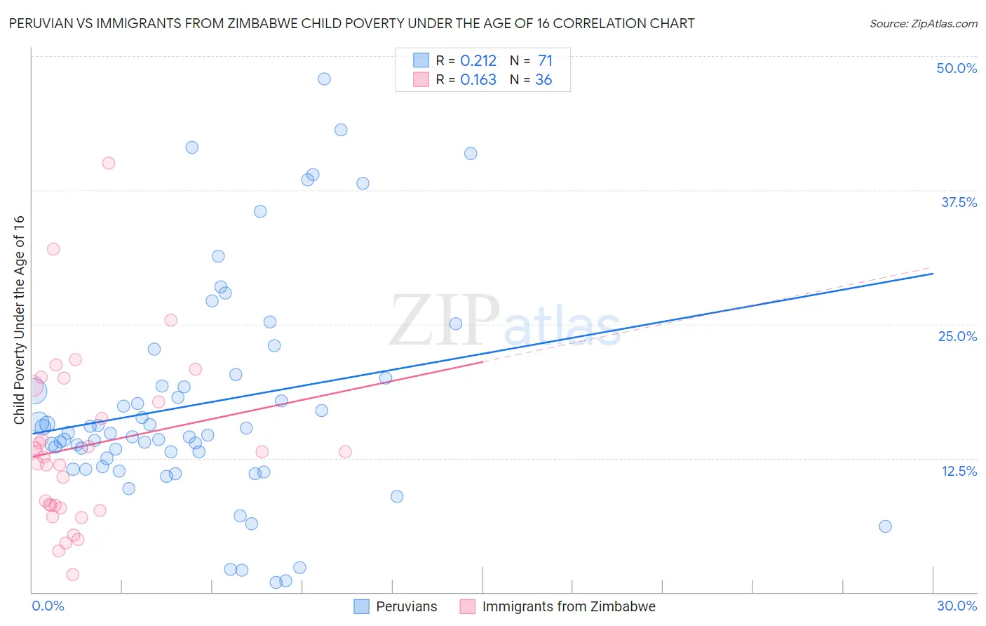 Peruvian vs Immigrants from Zimbabwe Child Poverty Under the Age of 16