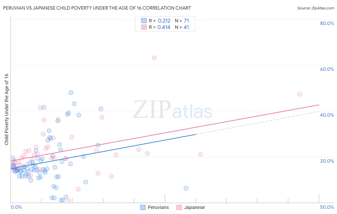 Peruvian vs Japanese Child Poverty Under the Age of 16