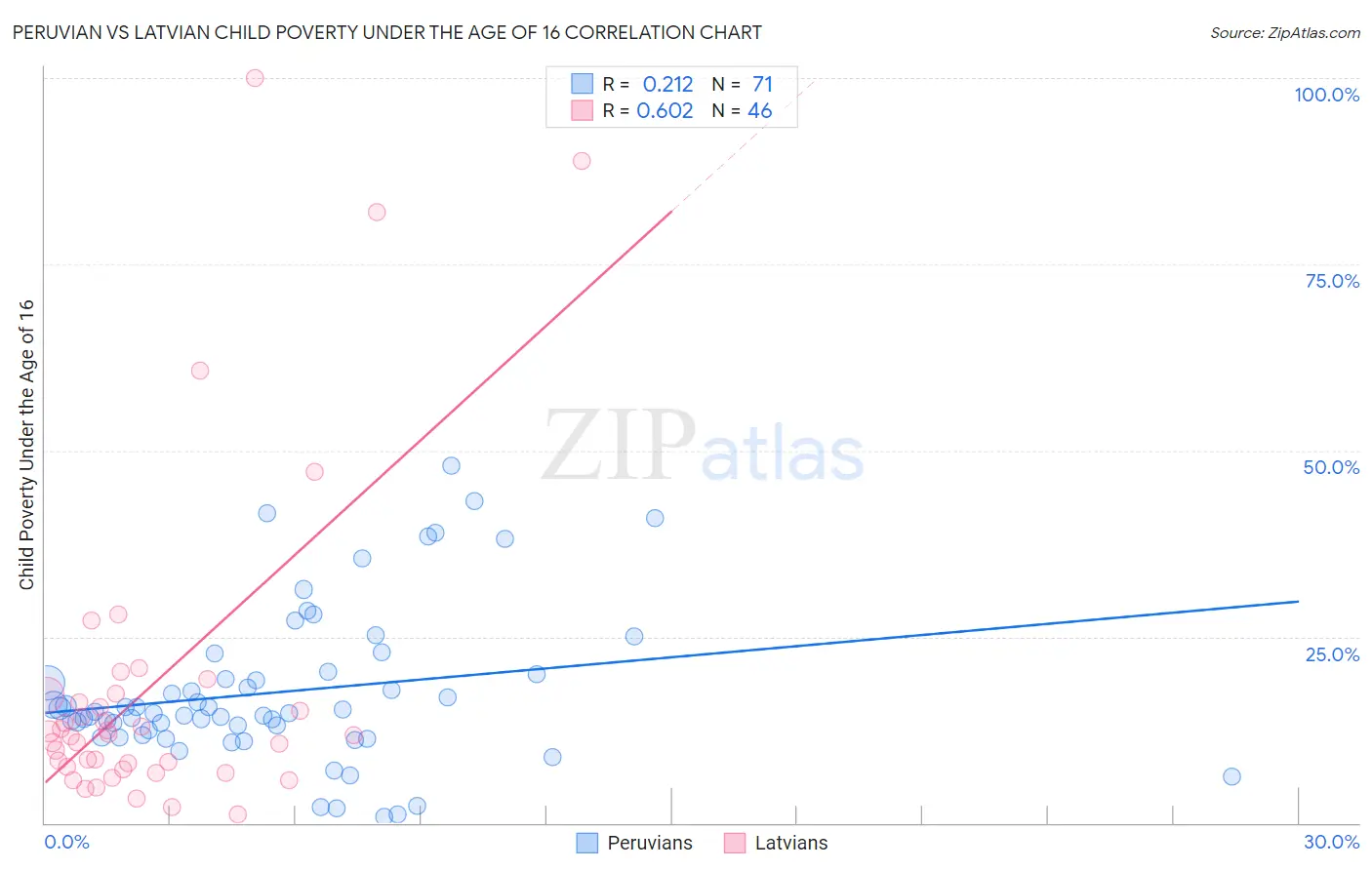 Peruvian vs Latvian Child Poverty Under the Age of 16