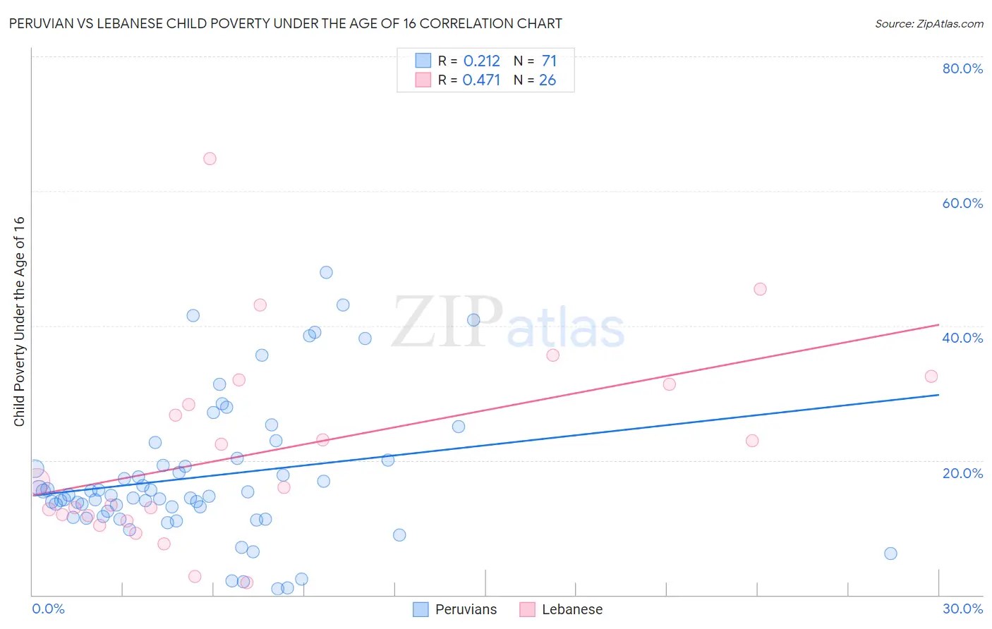 Peruvian vs Lebanese Child Poverty Under the Age of 16
