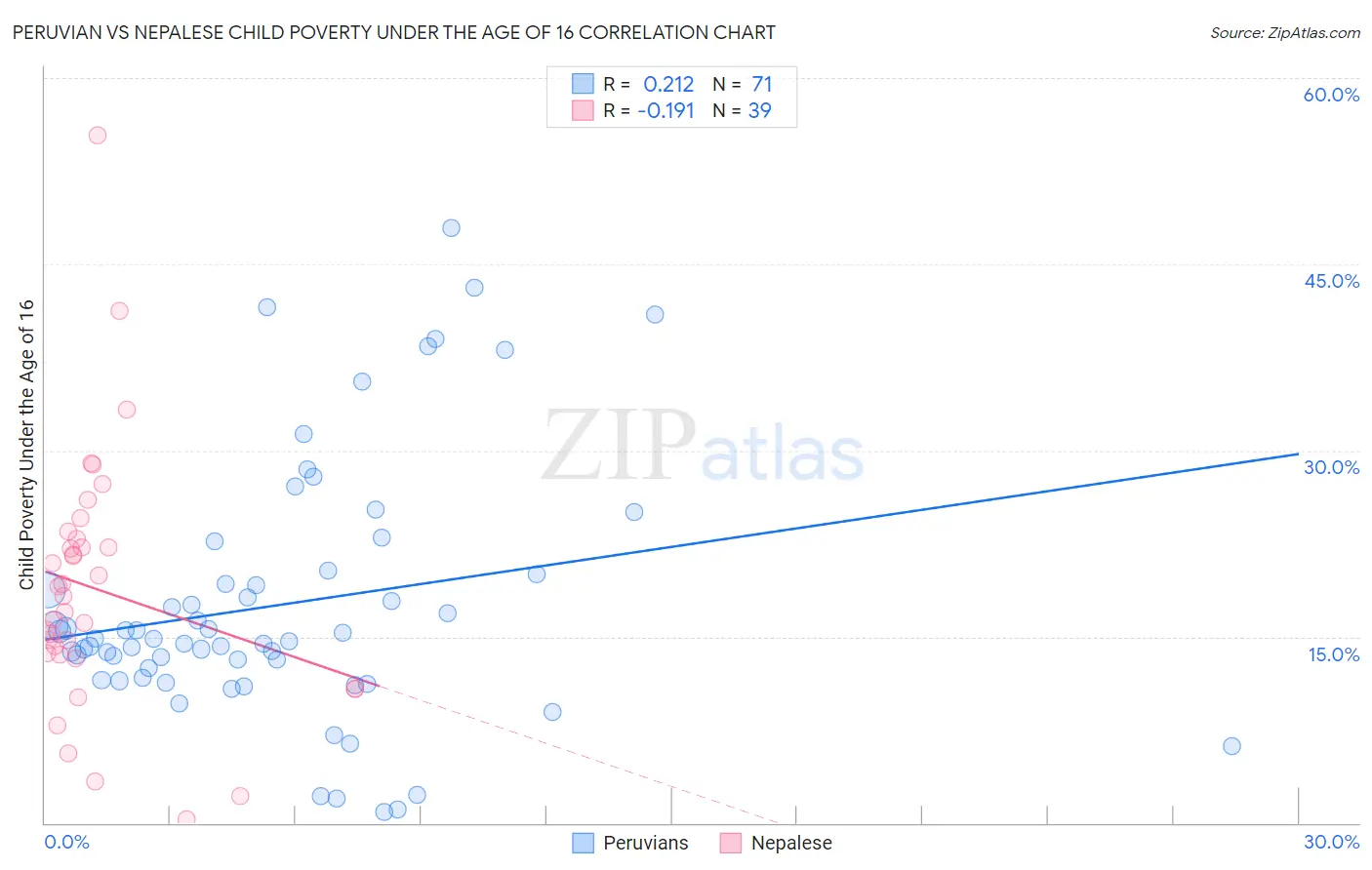 Peruvian vs Nepalese Child Poverty Under the Age of 16