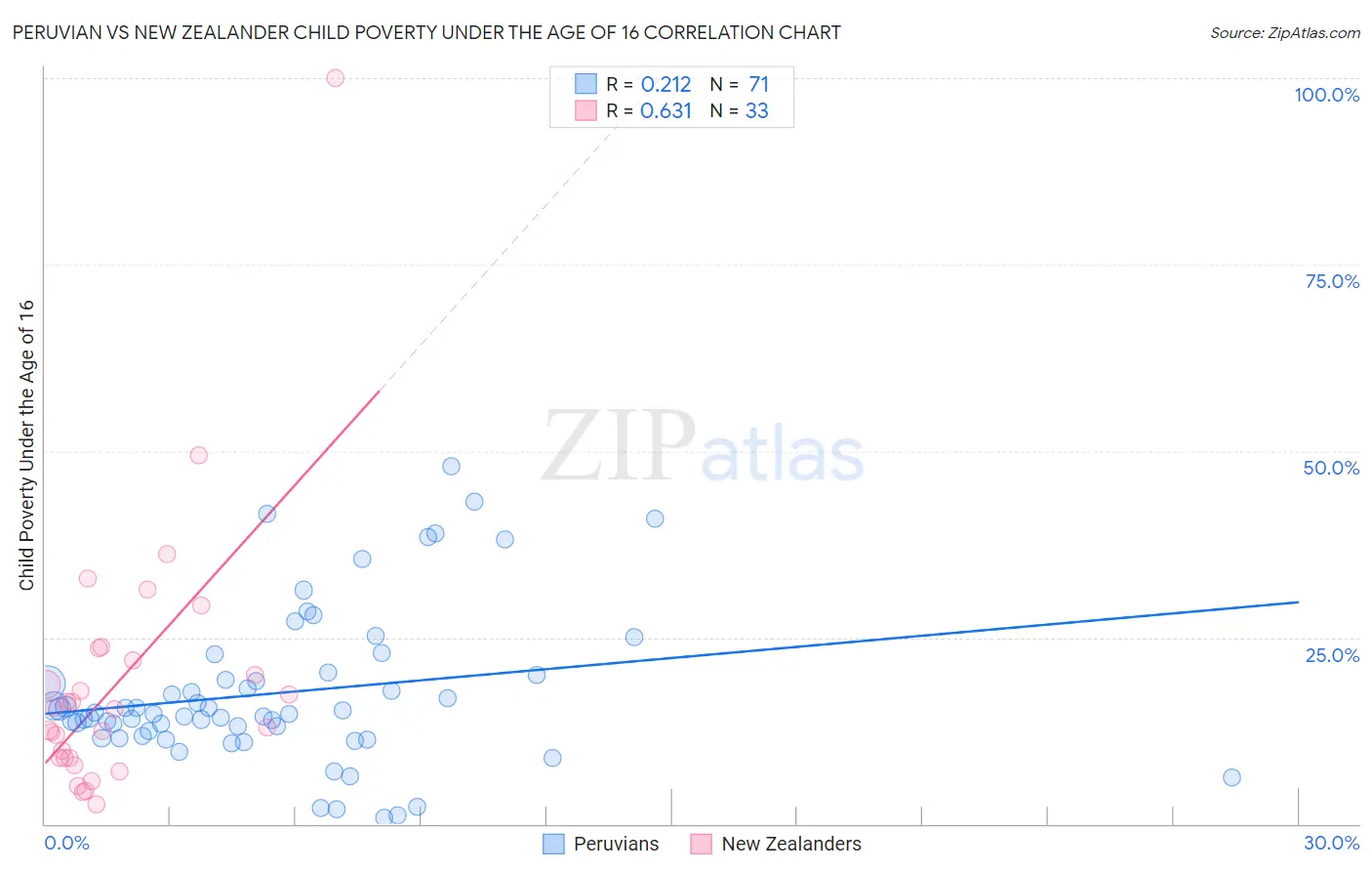 Peruvian vs New Zealander Child Poverty Under the Age of 16