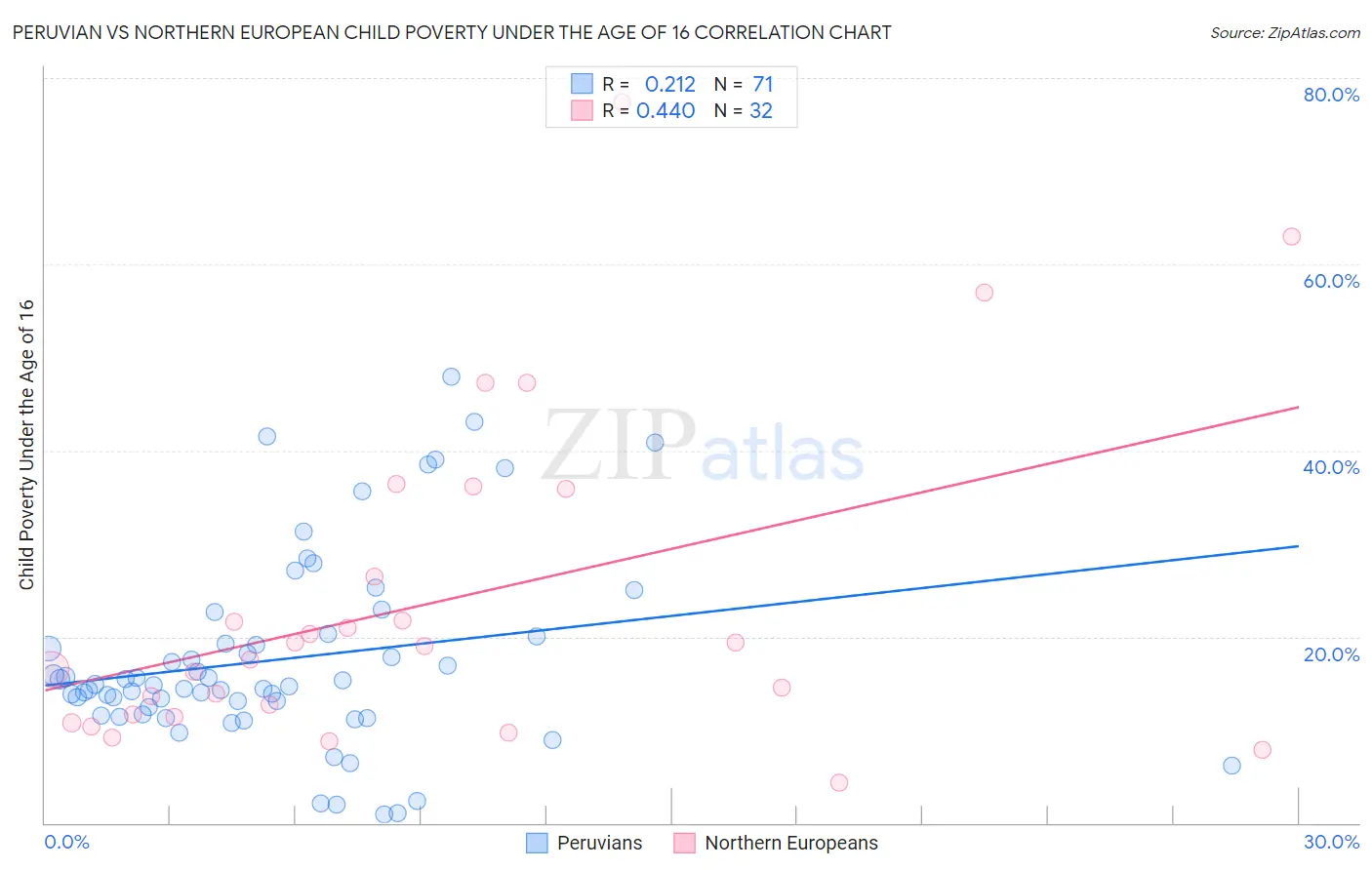 Peruvian vs Northern European Child Poverty Under the Age of 16