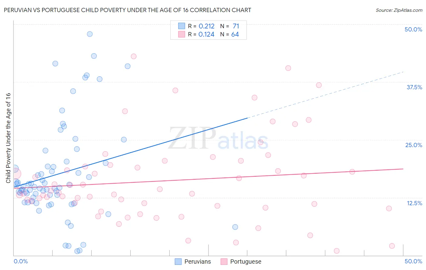 Peruvian vs Portuguese Child Poverty Under the Age of 16