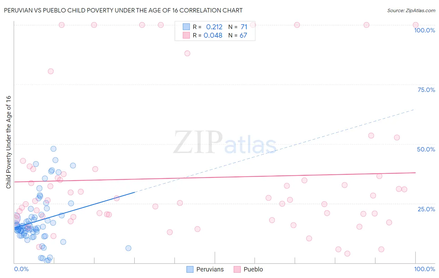 Peruvian vs Pueblo Child Poverty Under the Age of 16