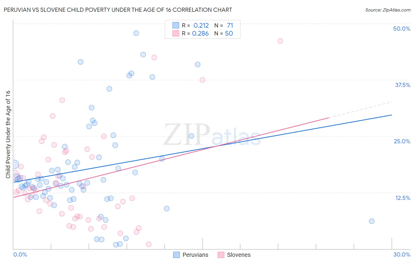 Peruvian vs Slovene Child Poverty Under the Age of 16