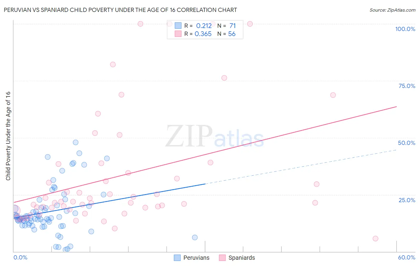 Peruvian vs Spaniard Child Poverty Under the Age of 16